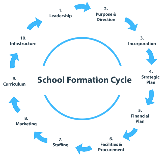 Click on each stage to find out more about what is needed to start your own school step-by-step.