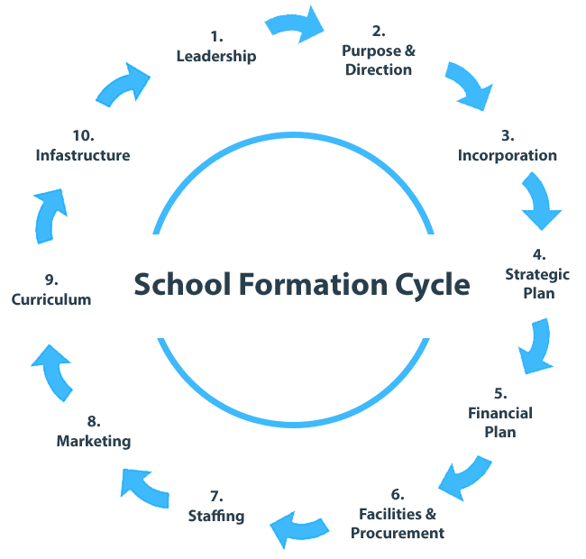 what is needed to start your own school step-by-step